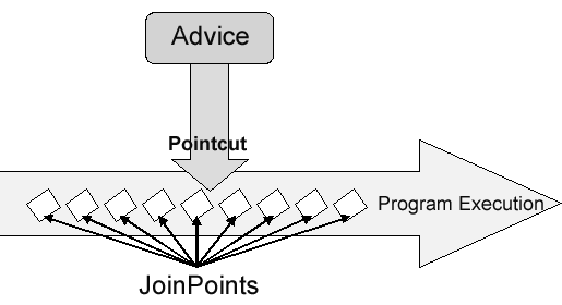 Join Points And Point Cuts illustration