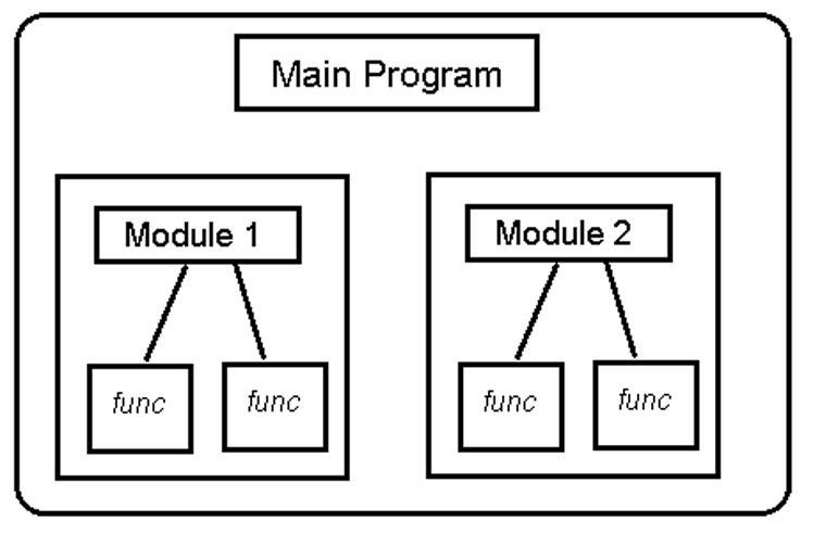 A simple diagram explaining modular programming structure.